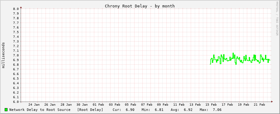 Chrony sync delay graph - month