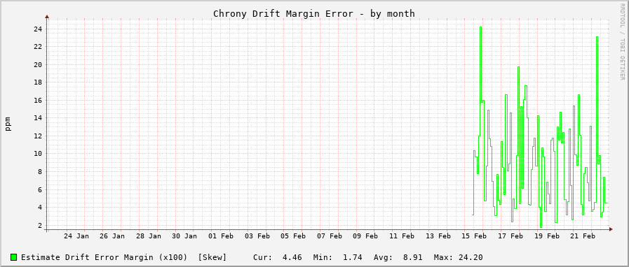 Chrony clock frequency drift graph - month