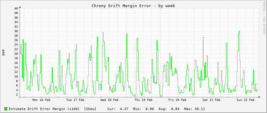 Chrony clock frequency drift graph - week