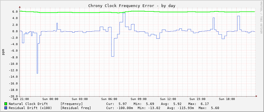 Chrony clock frequency graph - day