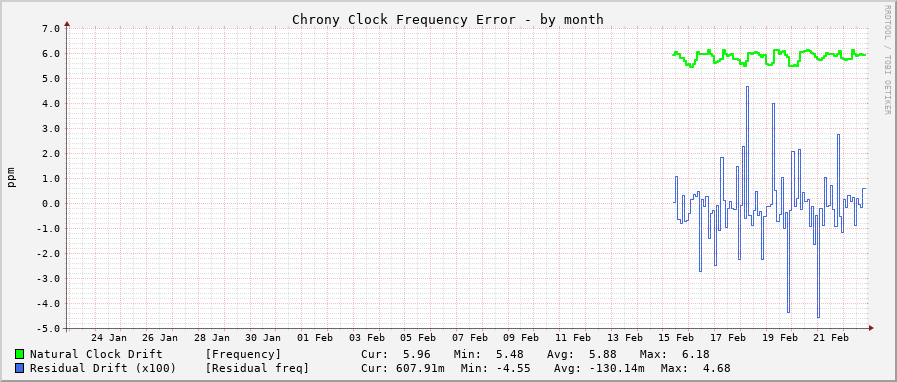 Chrony clock frequency graph - month