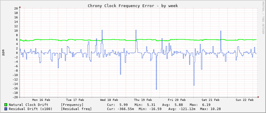 Chrony clock frequency graph - week