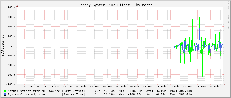 Chrony system clock offset graph - month