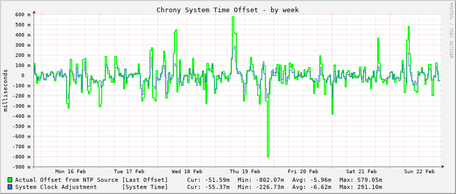 Chrony system clock offset graph - week