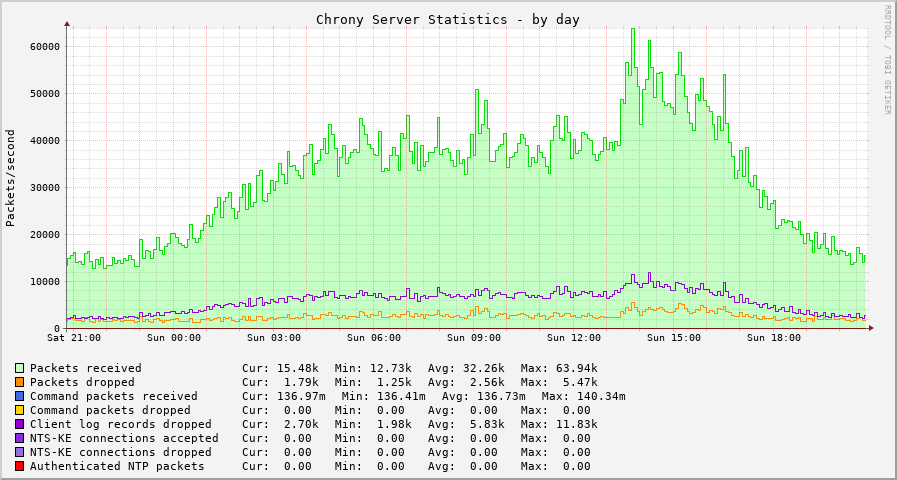 Chrony server statistics graph - day
