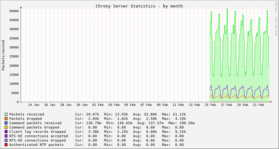 Chrony server statistics graph - month