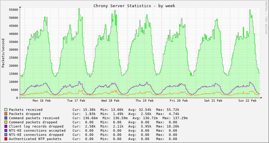 Chrony server statistics graph - week