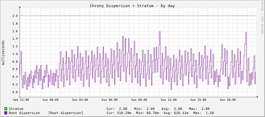 Chrony system clock tracking graph - day