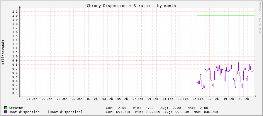 Chrony system clock tracking graph - month