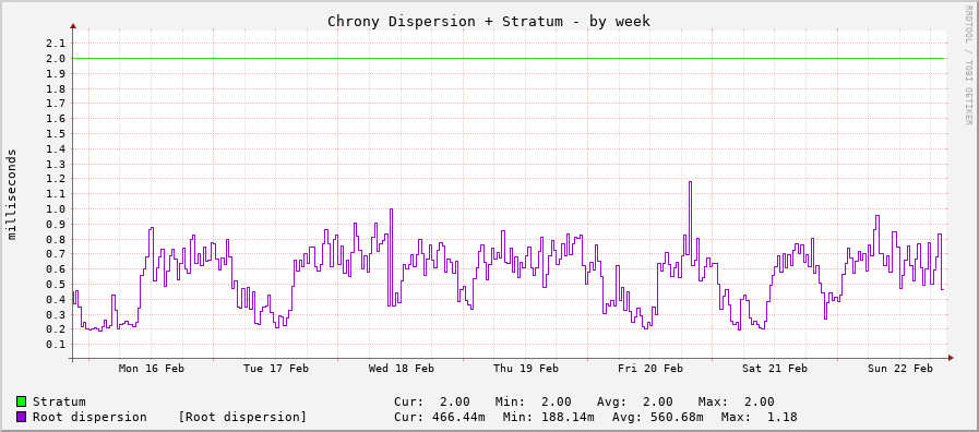 Chrony system clock tracking graph - week